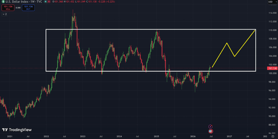 Chart showing the dollar starting to rise versus other currencies