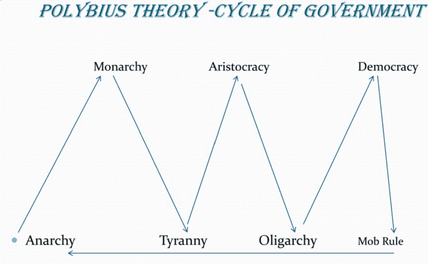 Chart showing 6 forms of connected government - Monarchy to Tyranny to Aristocracy to Oligarchy to Democracy to Mob Rule