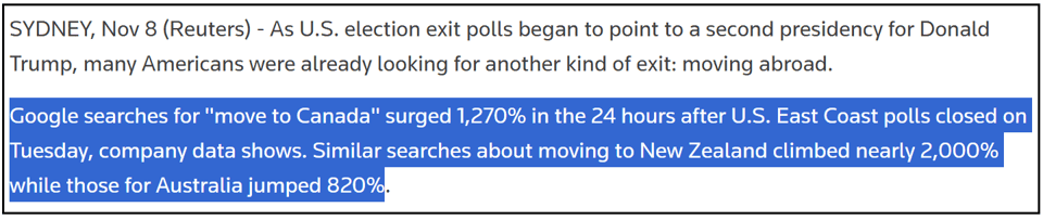 Reuters article stating that Google searches for 'move to Canada' surged 1,270% after 2024 presidential election.