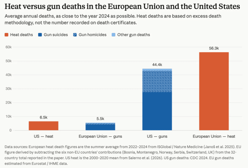 Chart showing heat vs gun deaths in US vs EU