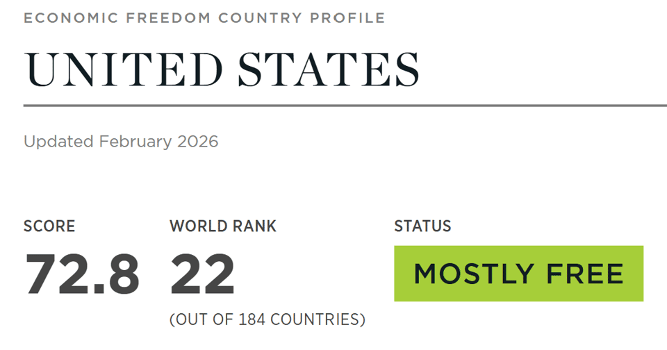 Table showing USA ranks 22 in index of economic freedom