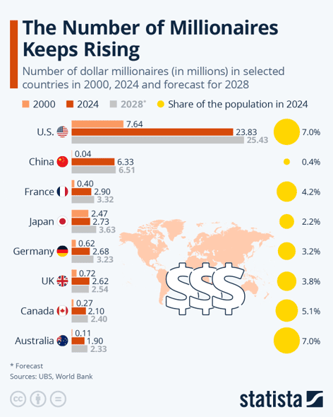 Table showing USA added 441K new millionaires in 2025