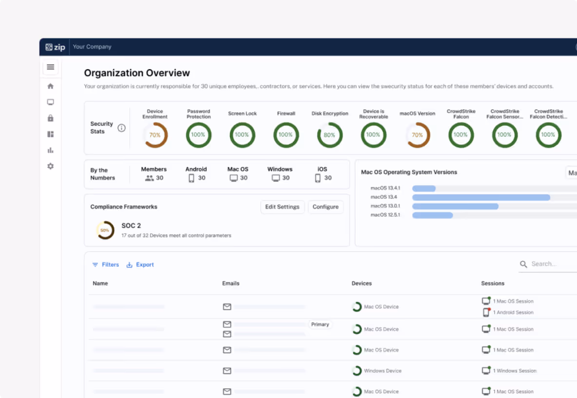 Dashboard showing organization overview with security stats, device types, macOS versions, compliance frameworks, and session details for various devices.