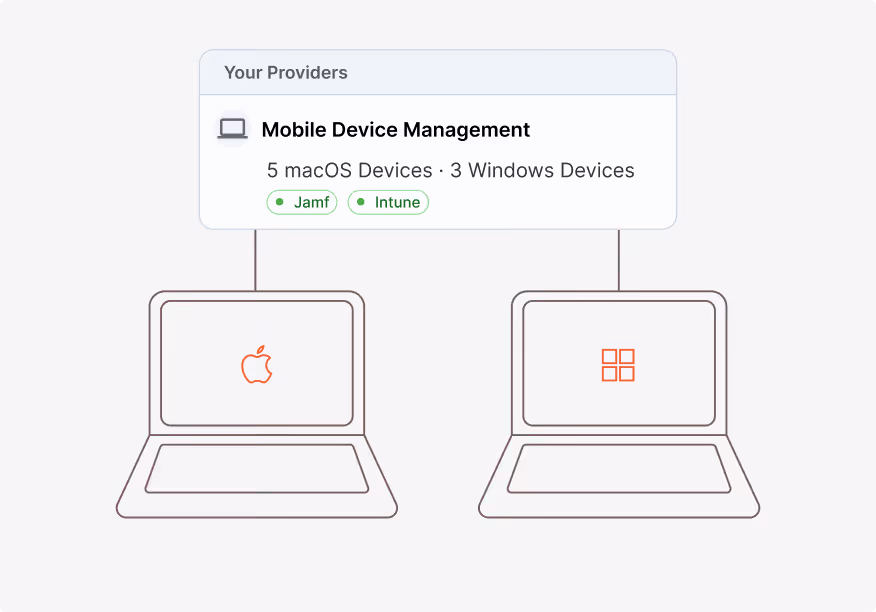 Dashboard showing organization overview with security stats, device types, macOS versions, compliance frameworks, and session details for various devices.