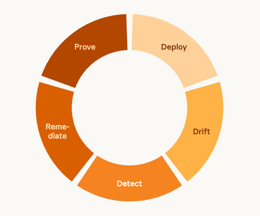 the continuous loop of drift and remediation