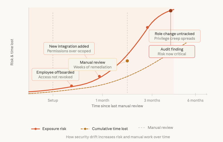 how security drift increases risk and manual work over time