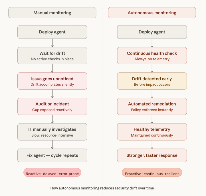 autonomous monitoring vs manual monitoring for security