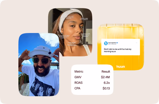 Social media creator and wellness content examples beside metrics showing $2.4M GMV, 6.2x ROAS, and a $0.13 CPA.