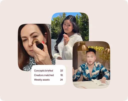 Three creator content examples beside metrics showing 32 concepts briefed, 18 creators matched, and 24 weekly assets.