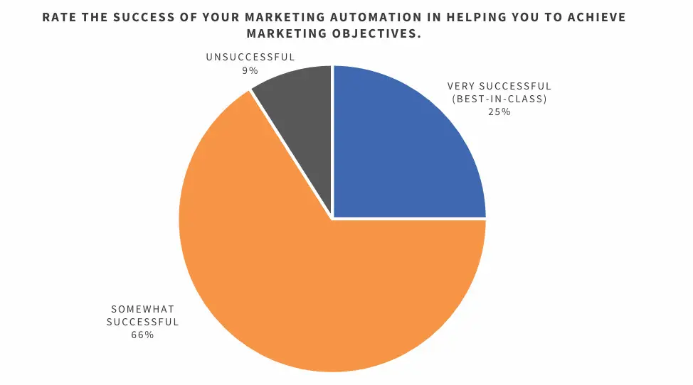 Success levels of marketing automation in reaching marketing goals.