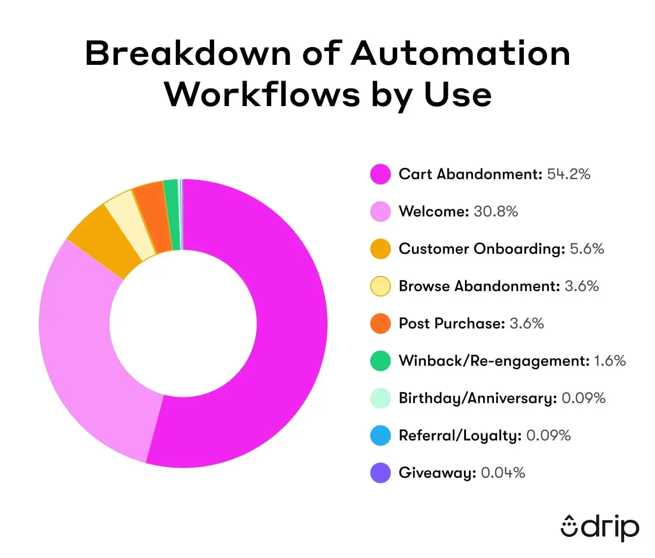 Breakdown of common use cases for automation workflows in marketing.