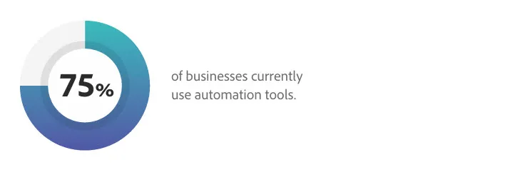 A visual showing the percentage of businesses using automation tools.