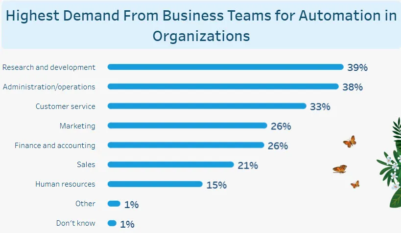 Departments showing the highest demand for automation in business organizations.