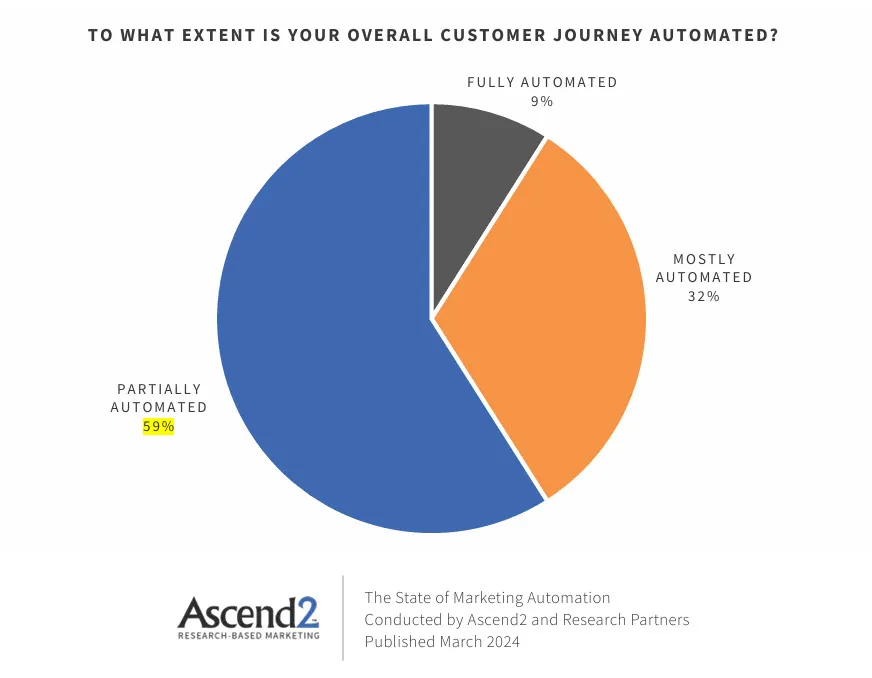 Levels of automation in the customer journey based on marketing team responses.