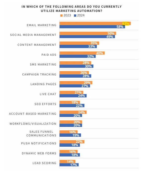 Marketing teams report varied automation use across different digital channels.