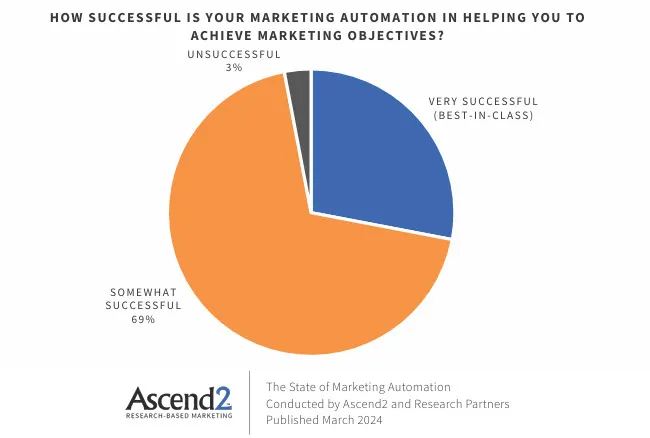 Marketing automation effectiveness based on reported success levels among businesses.