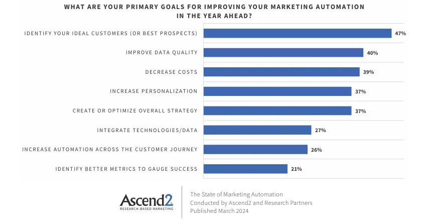 Top priorities for improving marketing automation based on upcoming business goals.
