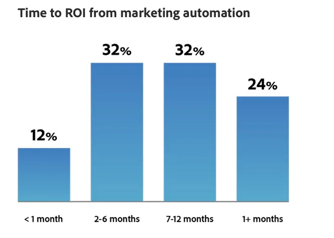 Different timeframes businesses experience ROI from marketing automation efforts.