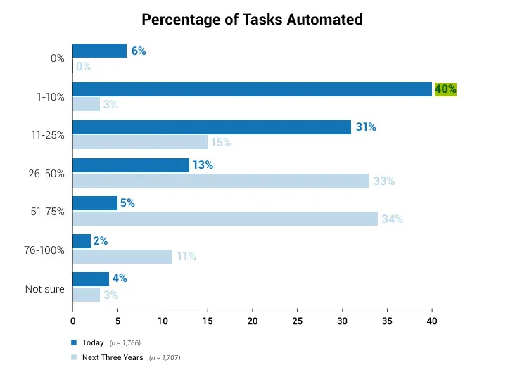 Comparison of current and expected automation levels across business tasks.