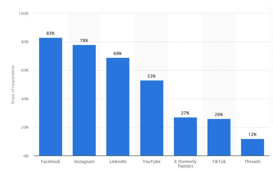 Comparison of social media platforms by share of respondents using each one.