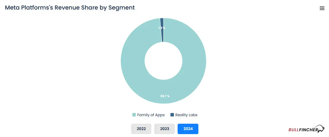 Meta’s revenue in 2024 came almost entirely from its Family of Apps, with a small share from Reality Labs.
