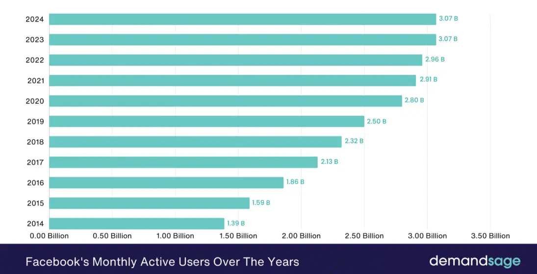 Growth trend in Facebook's monthly active users from earlier years to recent ones.