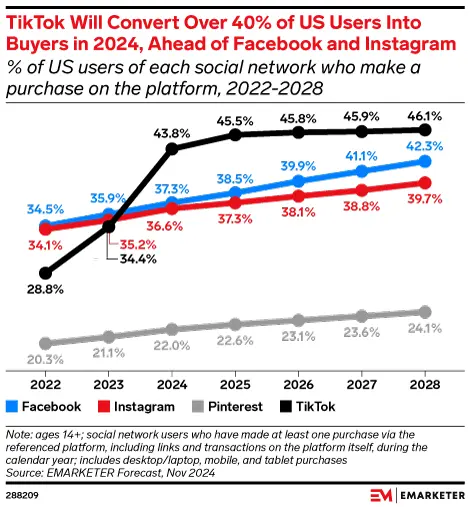 TikTok leads social platforms in driving user purchases, surpassing Facebook and Instagram.