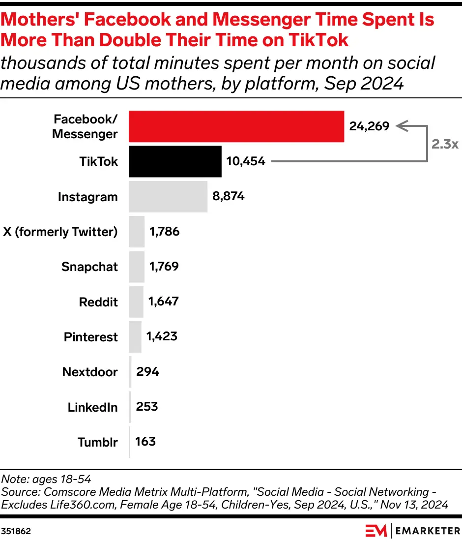 ALT: Facebook and Messenger lead US mothers’ social media time, far ahead of other platforms.