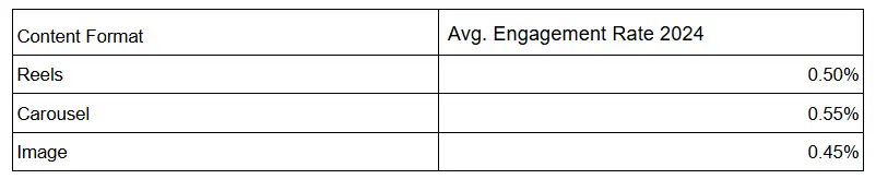 Average engagement rates for different content formats, including reels, carousel, and images.