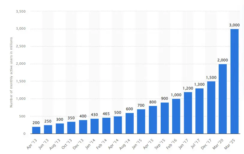Growth in monthly active users over time across multiple recorded periods.