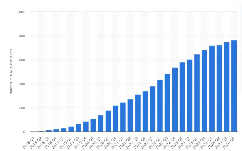 Steady increase in monthly active users over multiple quarters from 2018 to 2024.