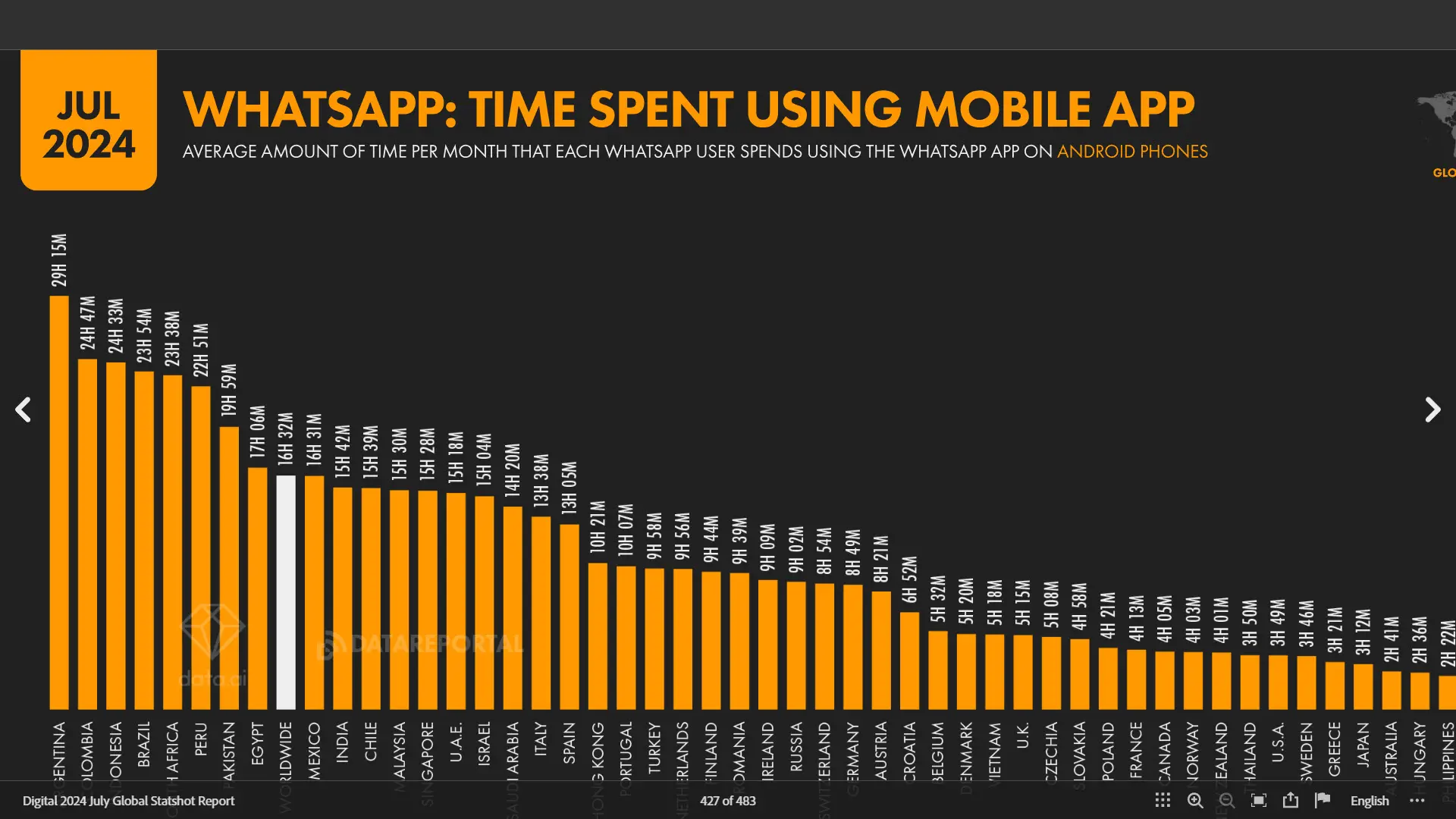 Average monthly time spent on WhatsApp by users in various countries on Android devices.