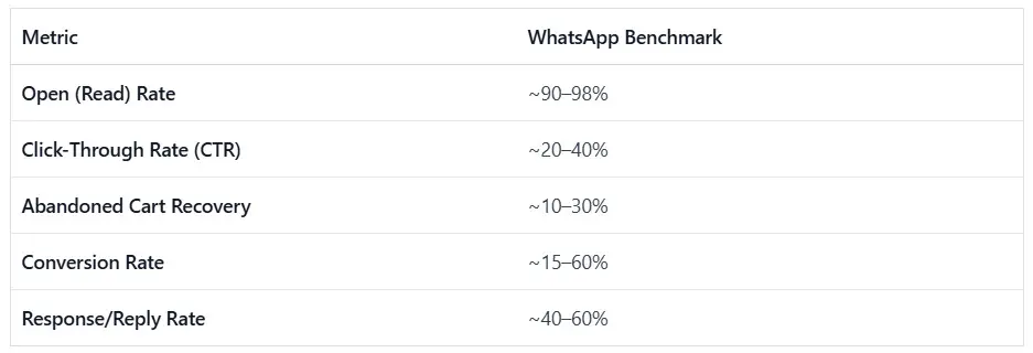 Performance benchmarks for WhatsApp campaigns across engagement, conversion, and response rates.