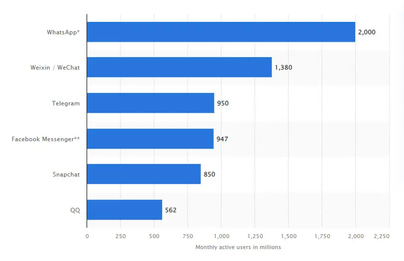 Comparison of leading messaging apps based on global monthly active user counts.