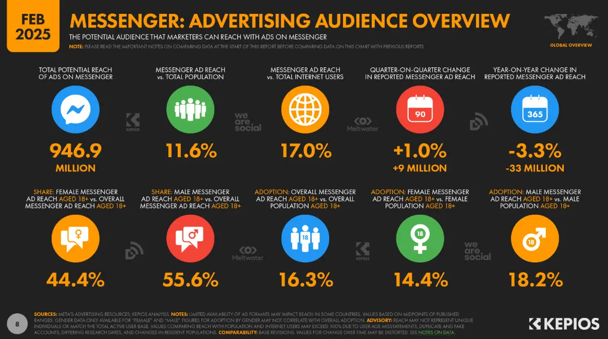 Potential audience insights for Messenger ads, including reach, adoption, and demographic share.