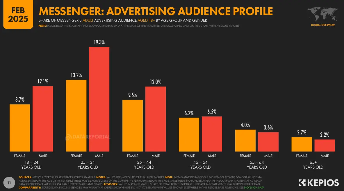 Messenger ad audience profile breakdown by gender and age group for adult users worldwide.