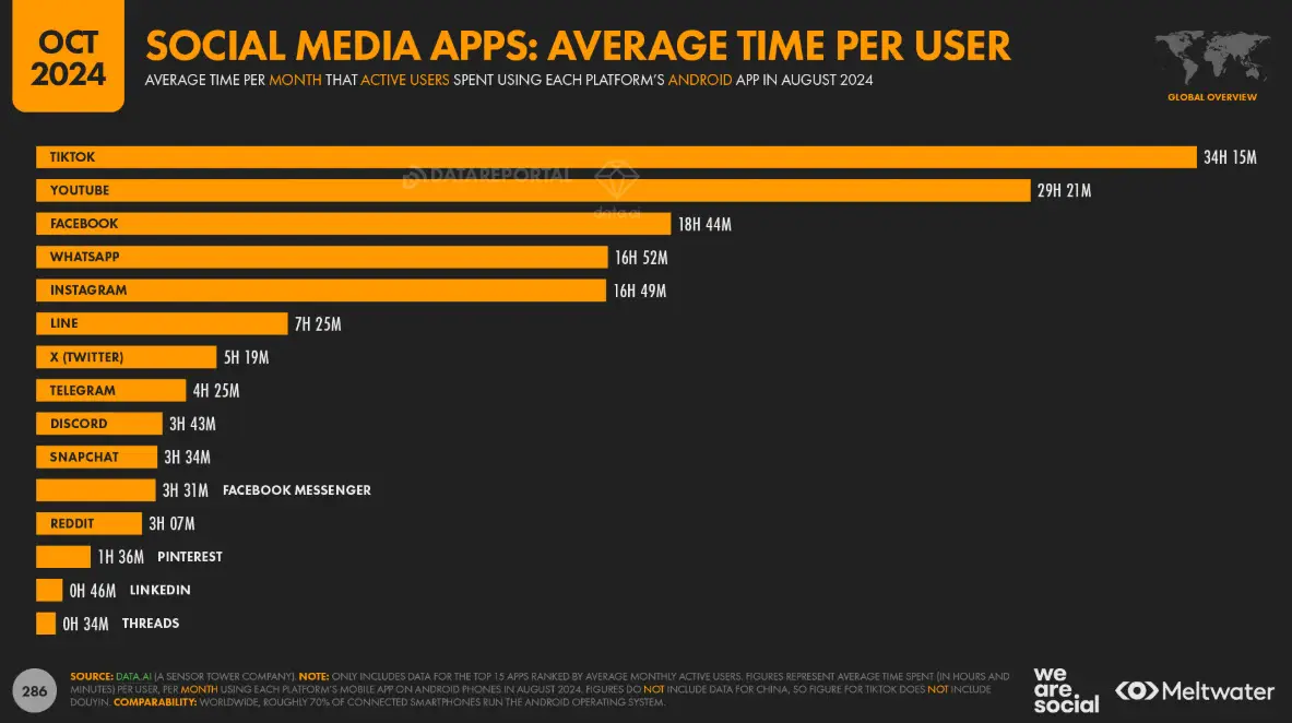 Average monthly time Android users spend on leading social media apps worldwide.