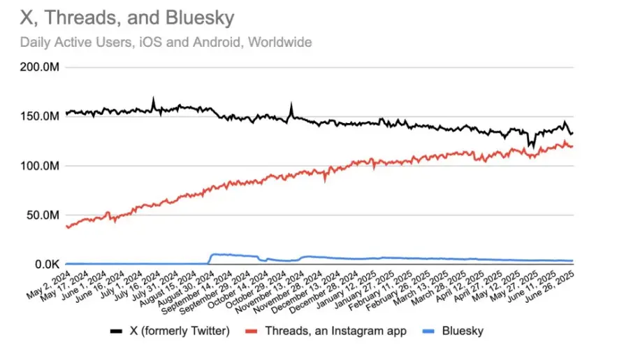 Daily active users trend for X, Threads, and Bluesky across iOS and Android worldwide.