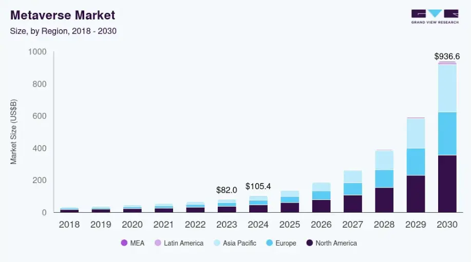 Metaverse market growth forecast by region from 2018 to 2030, showing increasing adoption trends.