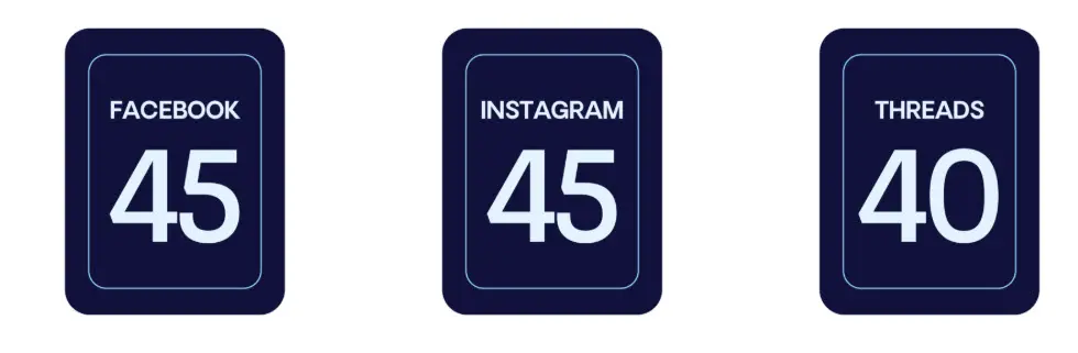 Facebook, Instagram, and Threads compared by their 2025 social media safety scores.