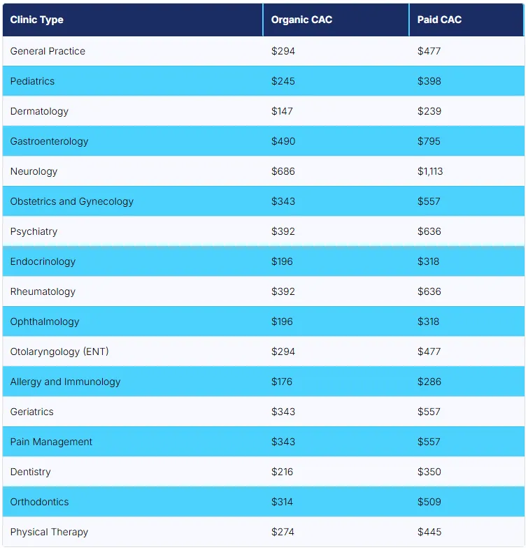 Table comparing organic and paid customer acquisition costs across healthcare specialties.