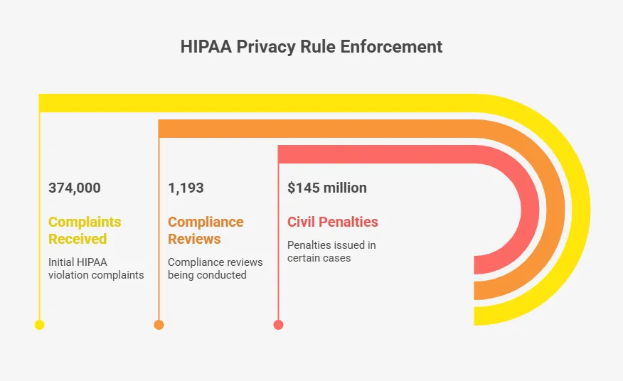 Visual showing HIPAA Privacy Rule enforcement process from complaints to penalties.