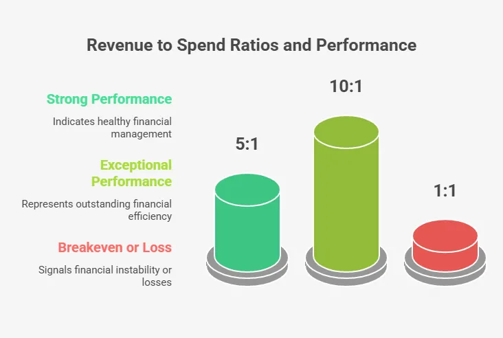 Visual chart showing different levels of marketing performance and outcomes.