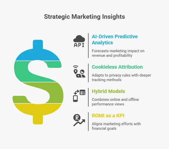 Graphic showing future-focused strategies for marketing measurement.