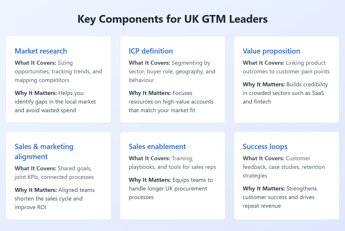 Key components for UK GTM leaders shown in six boxes covering strategy essentials.