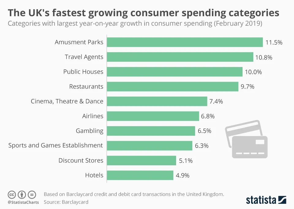Graphic showing UK fastest growing consumer spending categories.