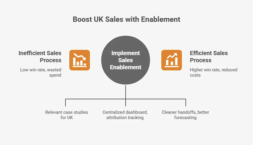 Diagram showing how sales enablement improves UK sales from inefficient to efficient processes.