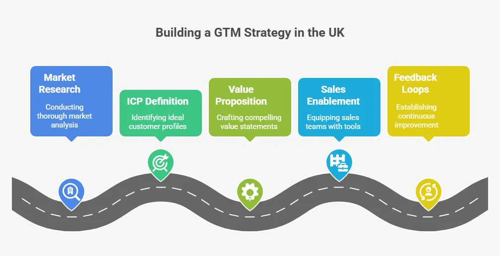Roadmap graphic showing five key steps to building a GTM strategy in the UK market.