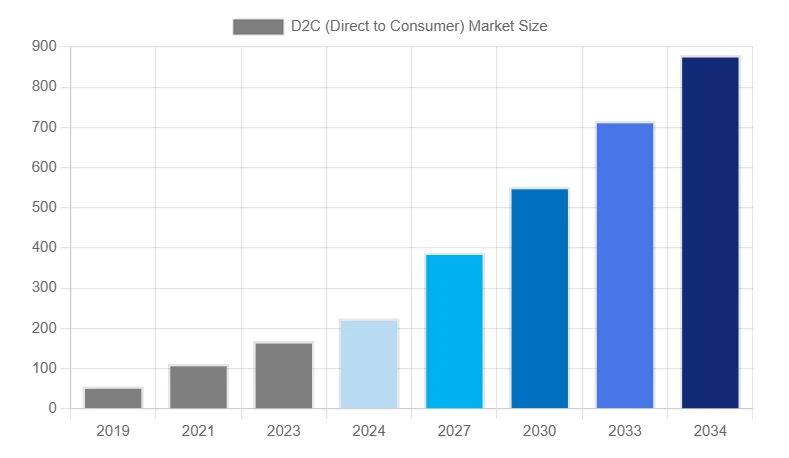Bar chart showing steady growth in the global D2C market size from 2019 to 2034.