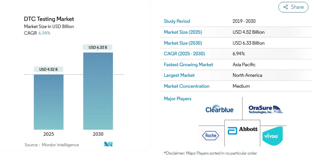 Chart showing projected growth of the global DTC testing market through 2030.